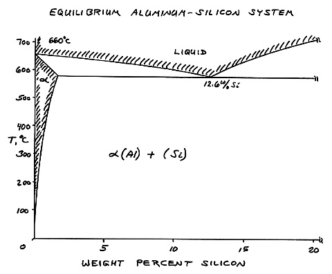 Aluminium Phase Diagram