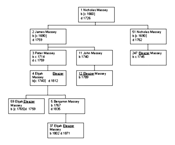 Appendix III - Confusing Given Names - Six Massey's named, "Eleazer."  1.Nicholas Massey; 2.James Massey; 51;Nicholas Massey; 3.Peter Massey; 11.John Massey; 247.Eleazer Massey; 4.Elijah Massey; 12.Eleazer Massey; 59.Elijah Eleazer Massey; 5.Benjamin Massey; 37.Elijah Eleazer Massey.