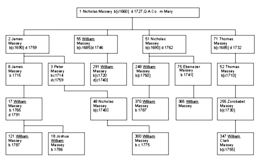 Appendix III - Confusing Given Names - Seven Massey's named, "William."  1.Nicholas Massey; 2.James Massey; 55.William Massey; 51.Nicholas Massey; 71.Thomas Massey; 52.Thomas Massey; 255.Zorobabel Massey; 347.William Clark Massey; 8.James Massey; 3.Peter Massey; 291.William Massey; 75.Ebenezer Massey; 17.William Massey; 48.Nicholas Massey; 370.William Massey; 365.William Massey; 121.William Massey; 18.Joshua William Massey; 300.William Massey.