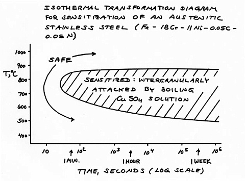 Sensitization TTT diagram