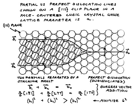 Stacking faults and partial dislocations