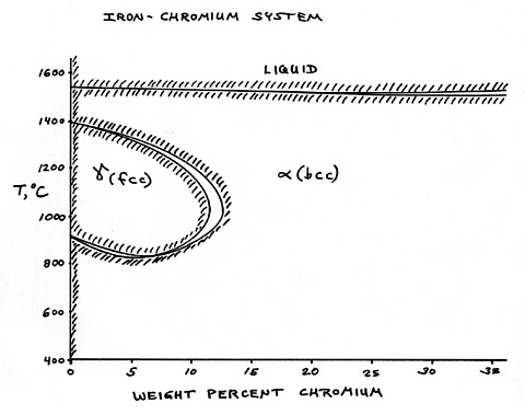 Iron - chromium system