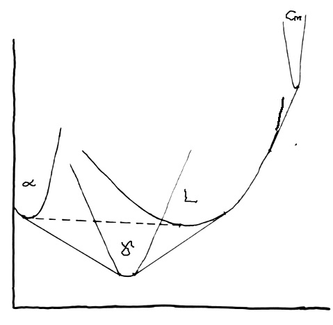 Free Energy Curves for Fe-Cementite phase diagram