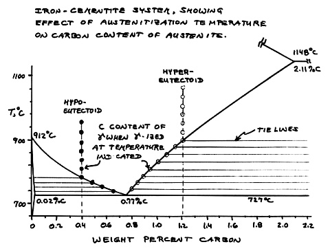 Iron - cementite phase diagram