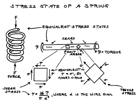 Explanation about torsion in a spring
