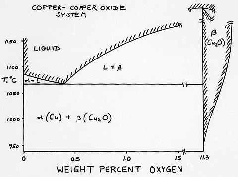 Copper-copper oxide phase diagram