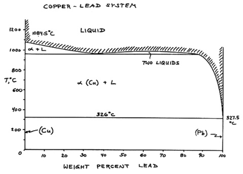 Copper - Lead phase diagram