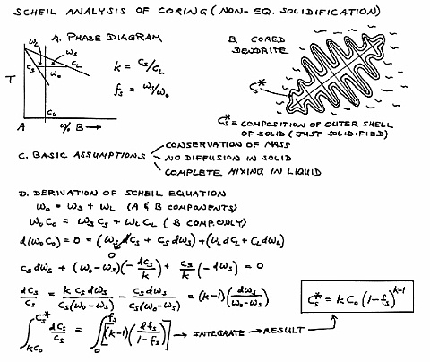 Scheil analysis of coring