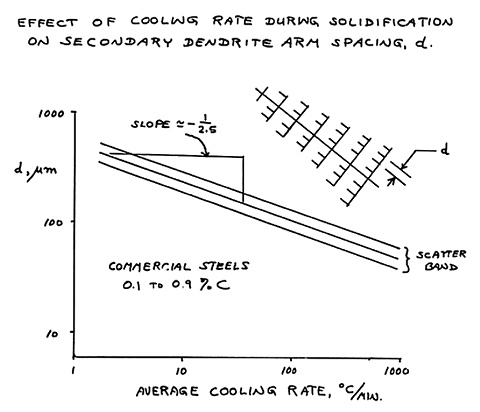 Dendrite arm spacing is a function of cooling rate