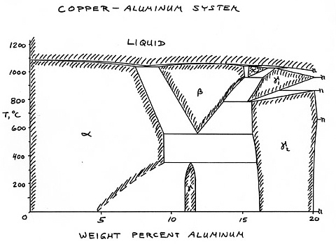Copper-aluminum system