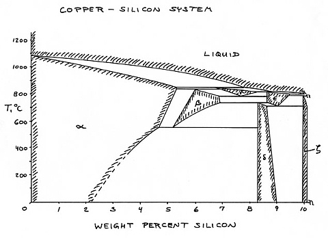 Copper-silicon system